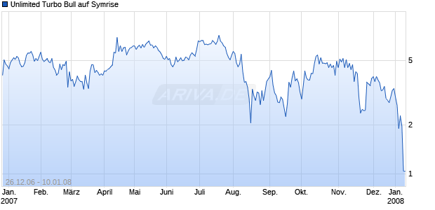 Unlimited Turbo Bull auf Symrise [Commerzbank AG] Chart