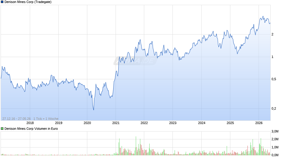 Denison Mines Chart