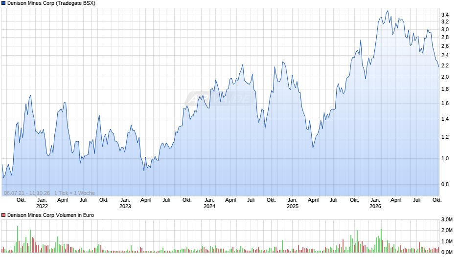 Denison Mines Chart