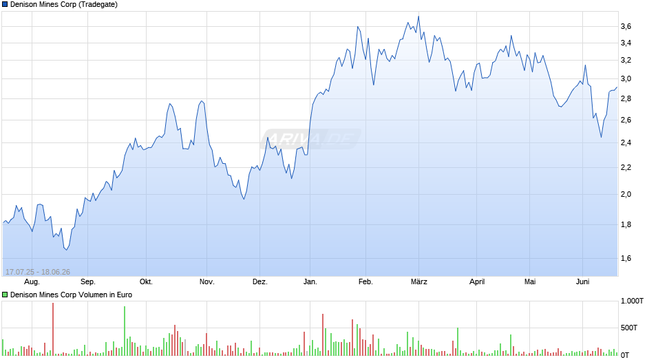 Denison Mines Chart