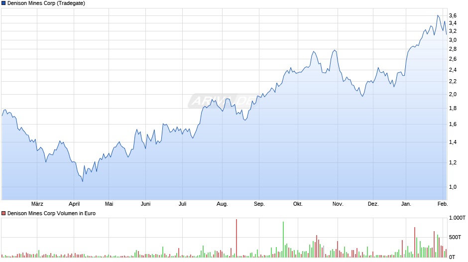 Denison Mines Chart