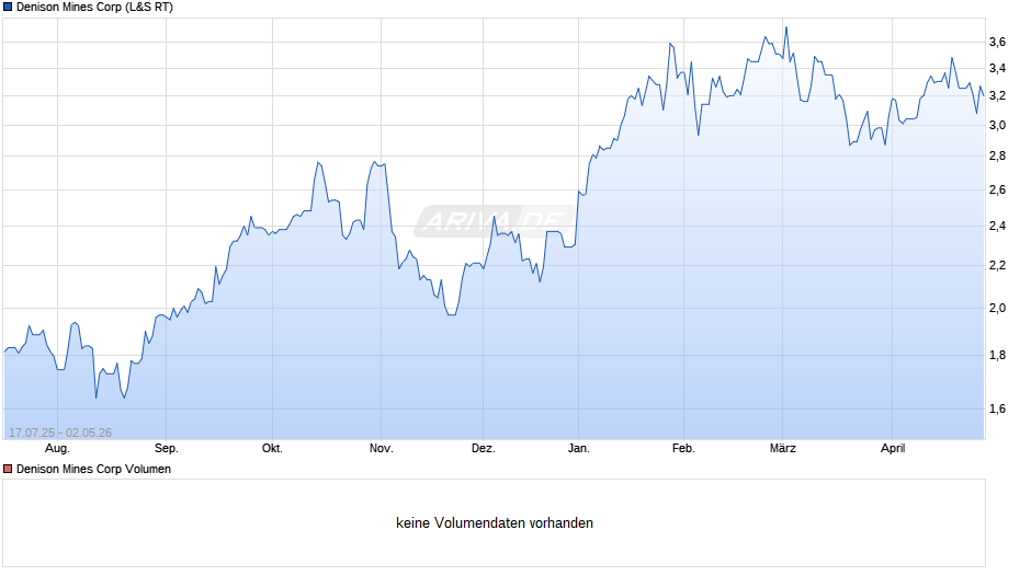 Denison Mines Chart