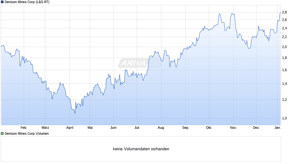 Denison Mines Chart
