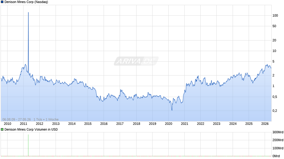 Denison Mines Chart