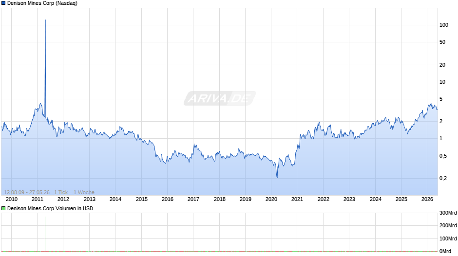 Denison Mines Chart