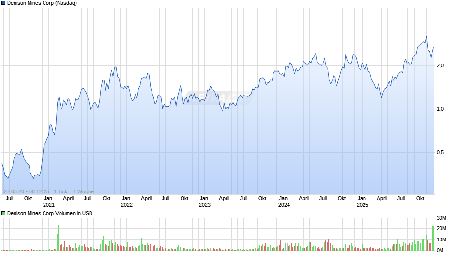 Denison Mines Chart