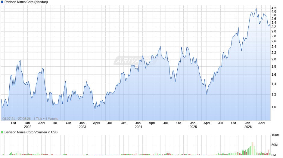 Denison Mines Chart