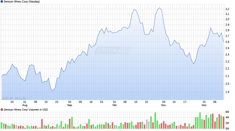 Denison Mines Chart