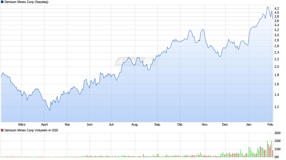 Denison Mines Chart