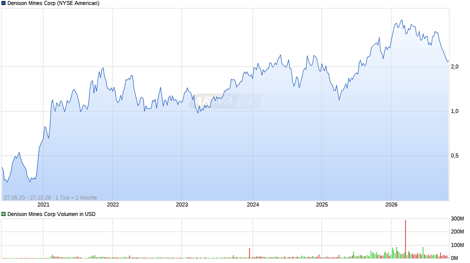 Denison Mines Chart