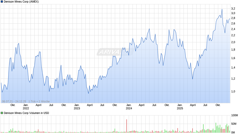 Denison Mines Chart