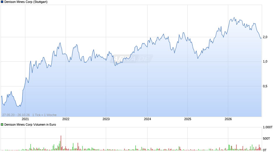 Denison Mines Chart