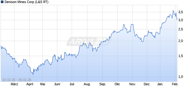 Denison Mines Aktie Chart