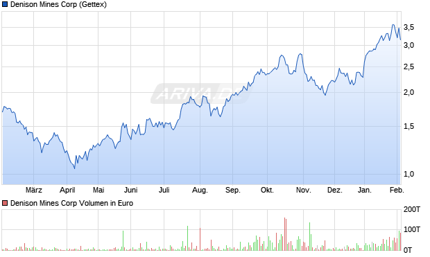 Denison Mines Aktie Chart
