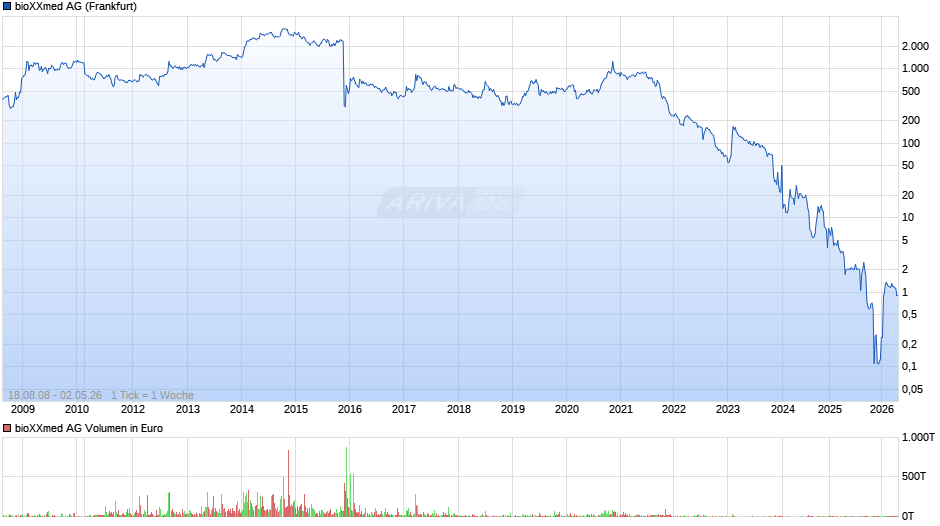 bioXXmed Chart