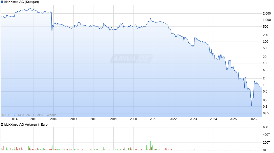 bioXXmed Chart