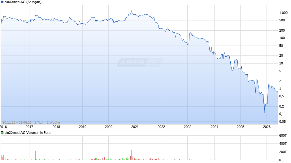 bioXXmed Chart