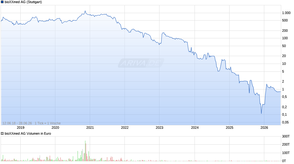 bioXXmed Chart