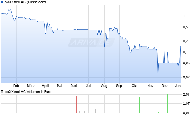 bioXXmed Aktie Chart