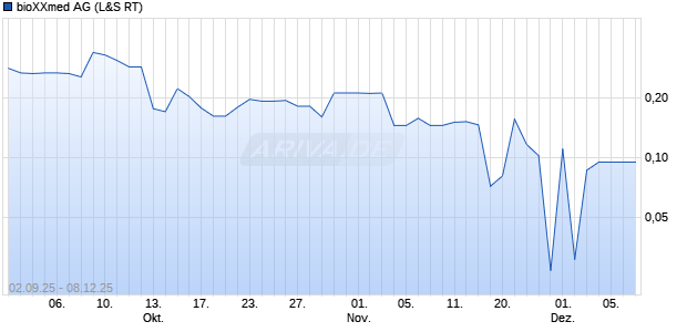 bioXXmed Aktie Chart