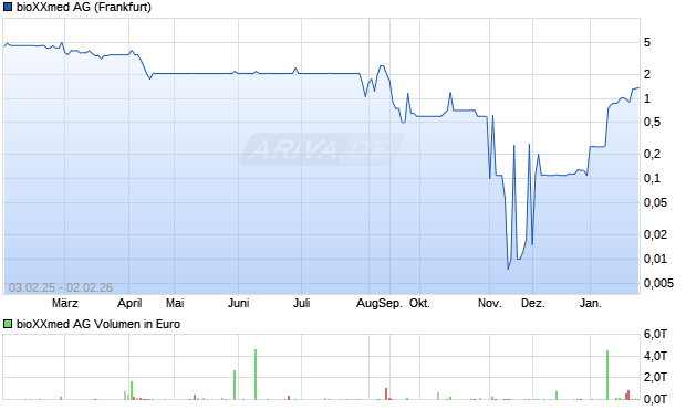 bioXXmed Aktie Chart