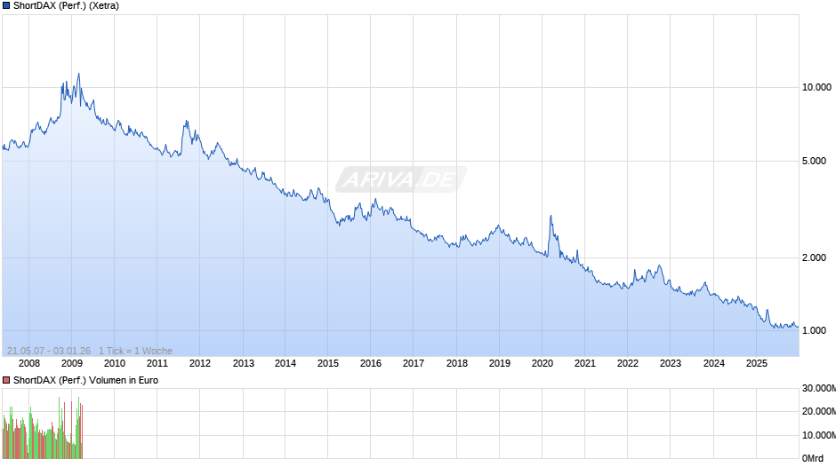 ShortDAX (Performance) Chart