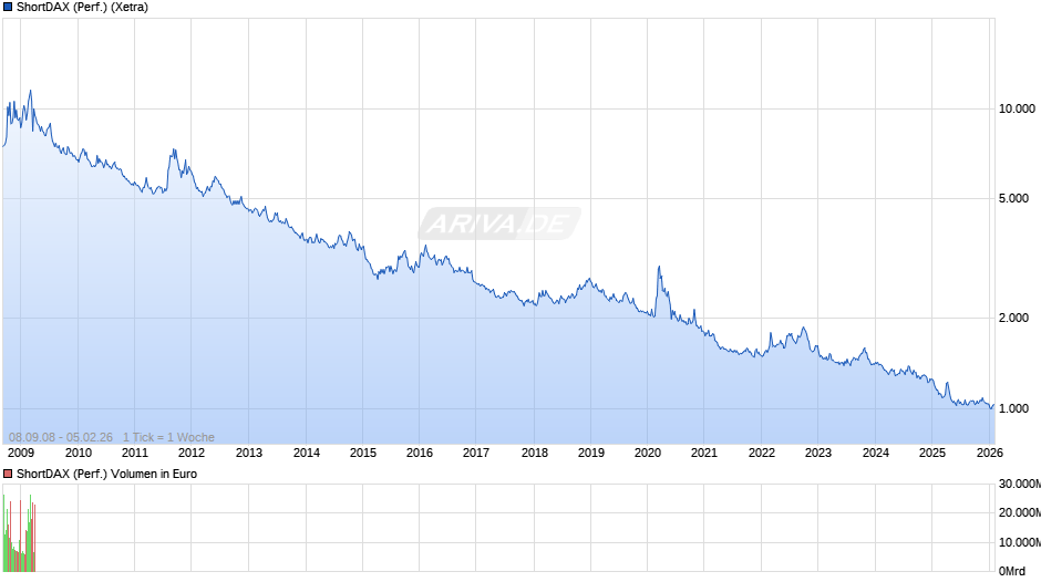ShortDAX (Performance) Chart