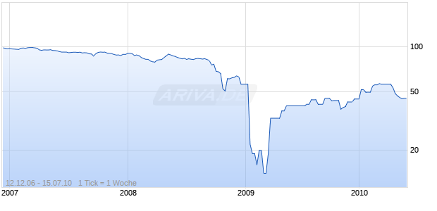 RBS CAP.TR.D 06/UND. FLR Chart