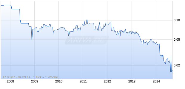 INTEGRAT.LEGAL HLDGS LTD Chart