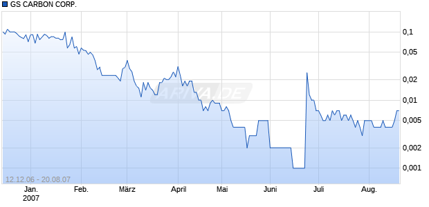 GS CARBON CORP.  DL-,0001 Chart
