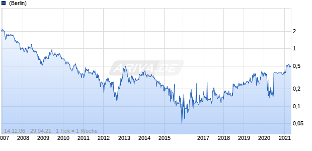 Newsphone Hellas Chart