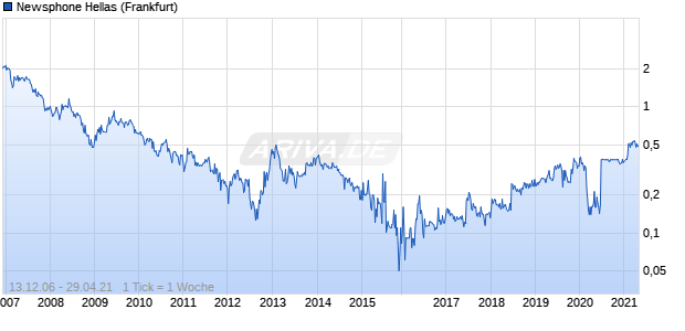 Newsphone Hellas Chart