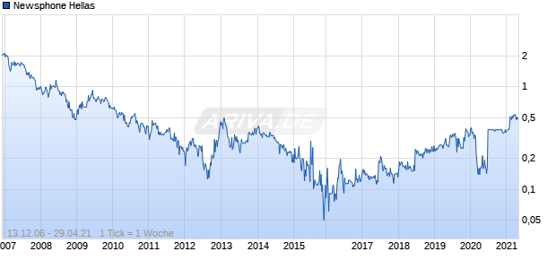 Newsphone Hellas Chart