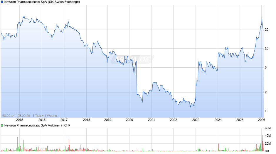 Newron Pharmaceuticals Chart
