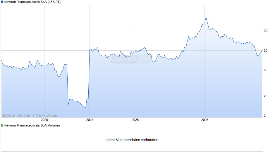 Newron Pharmaceuticals Chart