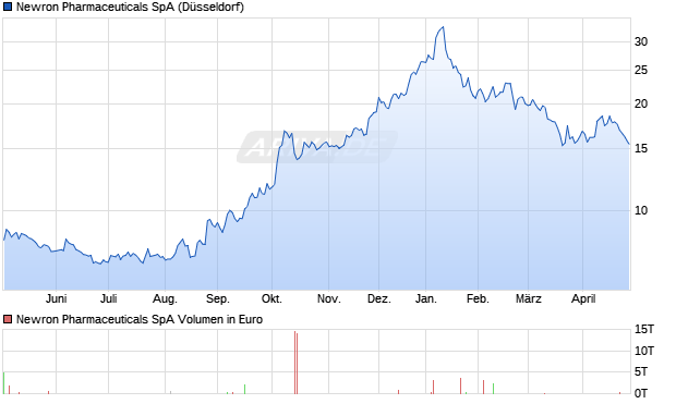 Newron Pharmaceuticals Aktie Chart