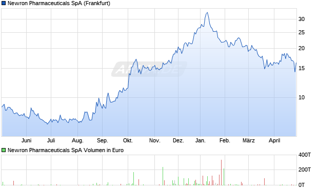 Newron Pharmaceuticals Aktie Chart