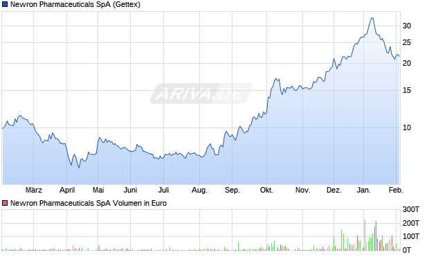 Newron Pharmaceuticals Aktie Chart