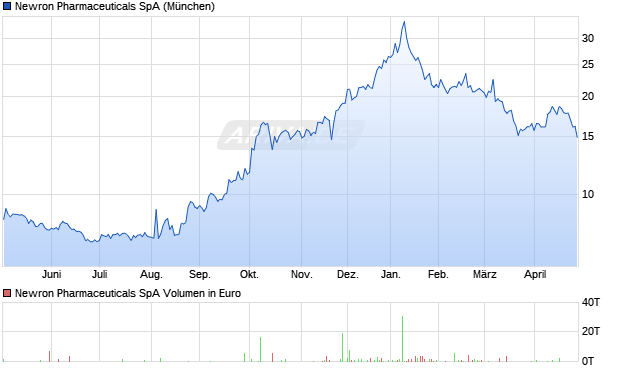 Newron Pharmaceuticals Aktie Chart