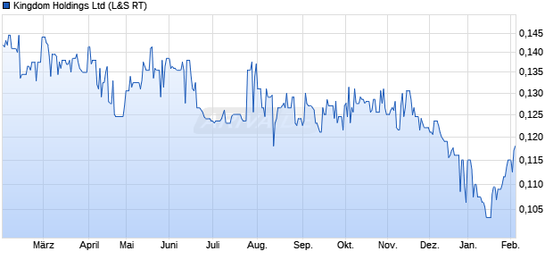 Kingdom Aktie Chart