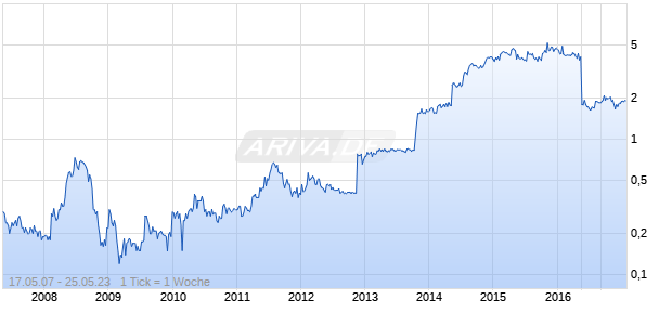 ALJ Regional Holdings Inc Chart