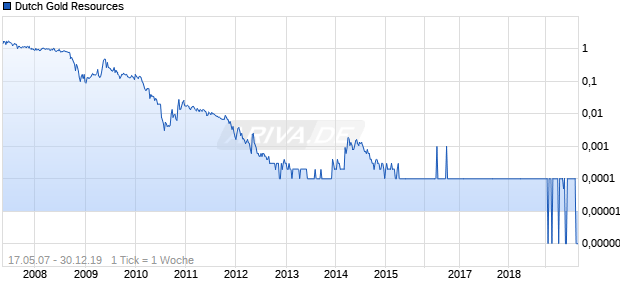 Dutch Gold Resources Chart