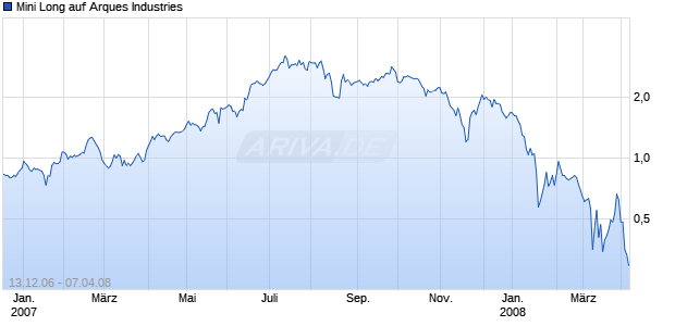 Mini Long auf Arques Industries [BNP Paribas] Chart