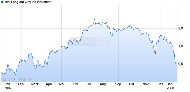 Mini Long auf Arques Industries [BNP Paribas] Chart