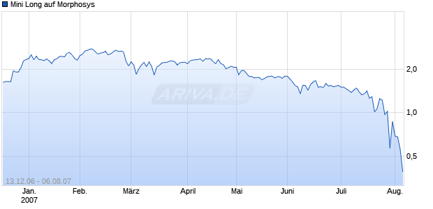 Mini Long auf Morphosys [BNP Paribas] Chart