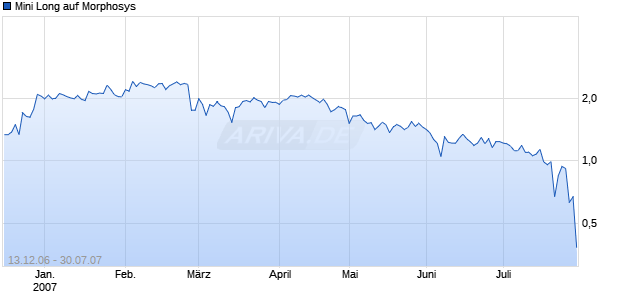 Mini Long auf Morphosys [BNP Paribas] Chart