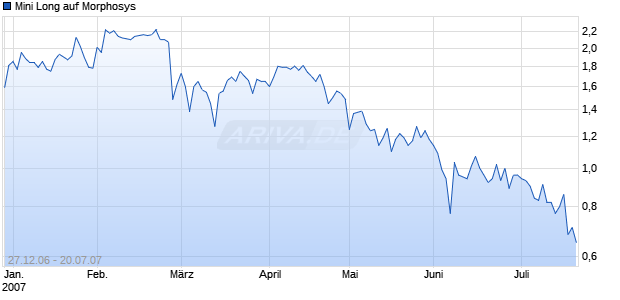 Mini Long auf Morphosys [BNP Paribas] Chart