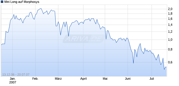 Mini Long auf Morphosys [BNP Paribas] Chart