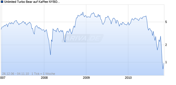 Unlimited Turbo Bear auf Kaffee NYBOT [Commerzbank AG] Chart