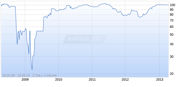 Turbo Long Zertifikat auf Lukoil ADR [Raiffeisen Centrobank AG] Chart